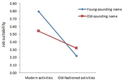 Implicit Age Cues in Resumes: Subtle Effects on Hiring Discrimination